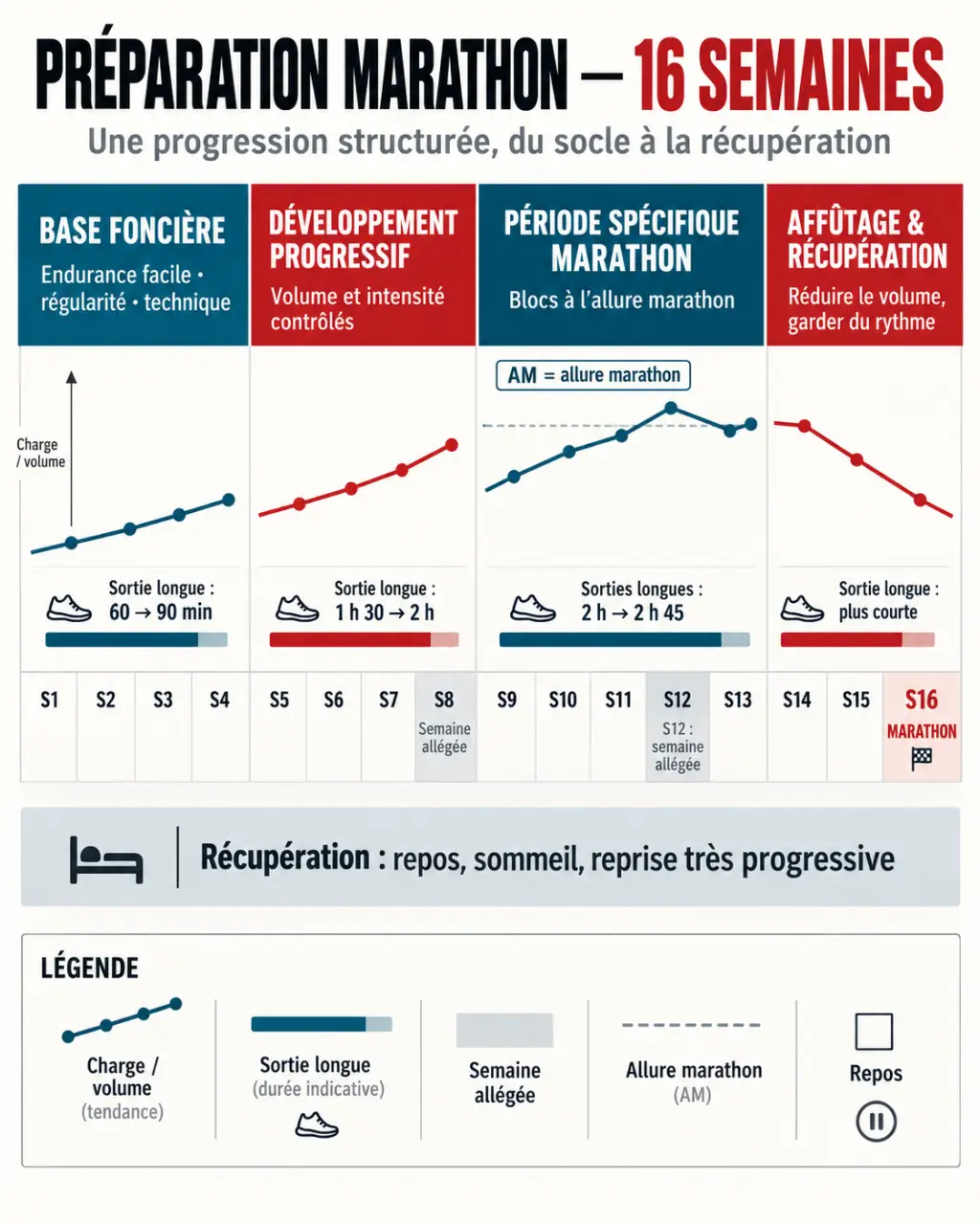 Infographie des étapes d’une préparation marathon sur 16 semaines