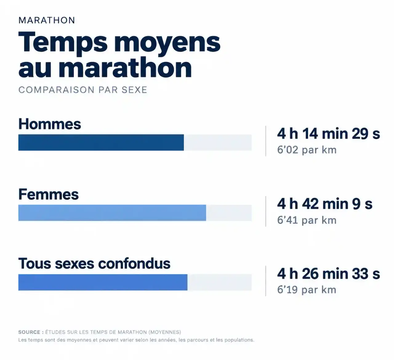 Marathon temps moyen : comparaison des chronos et allures moyens des hommes, des femmes et de tous sexes confondus